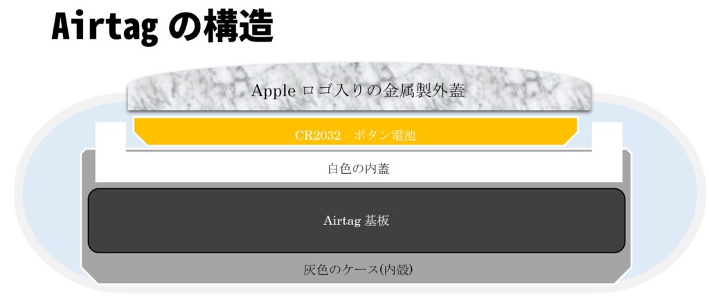 Airtagの構造は5層